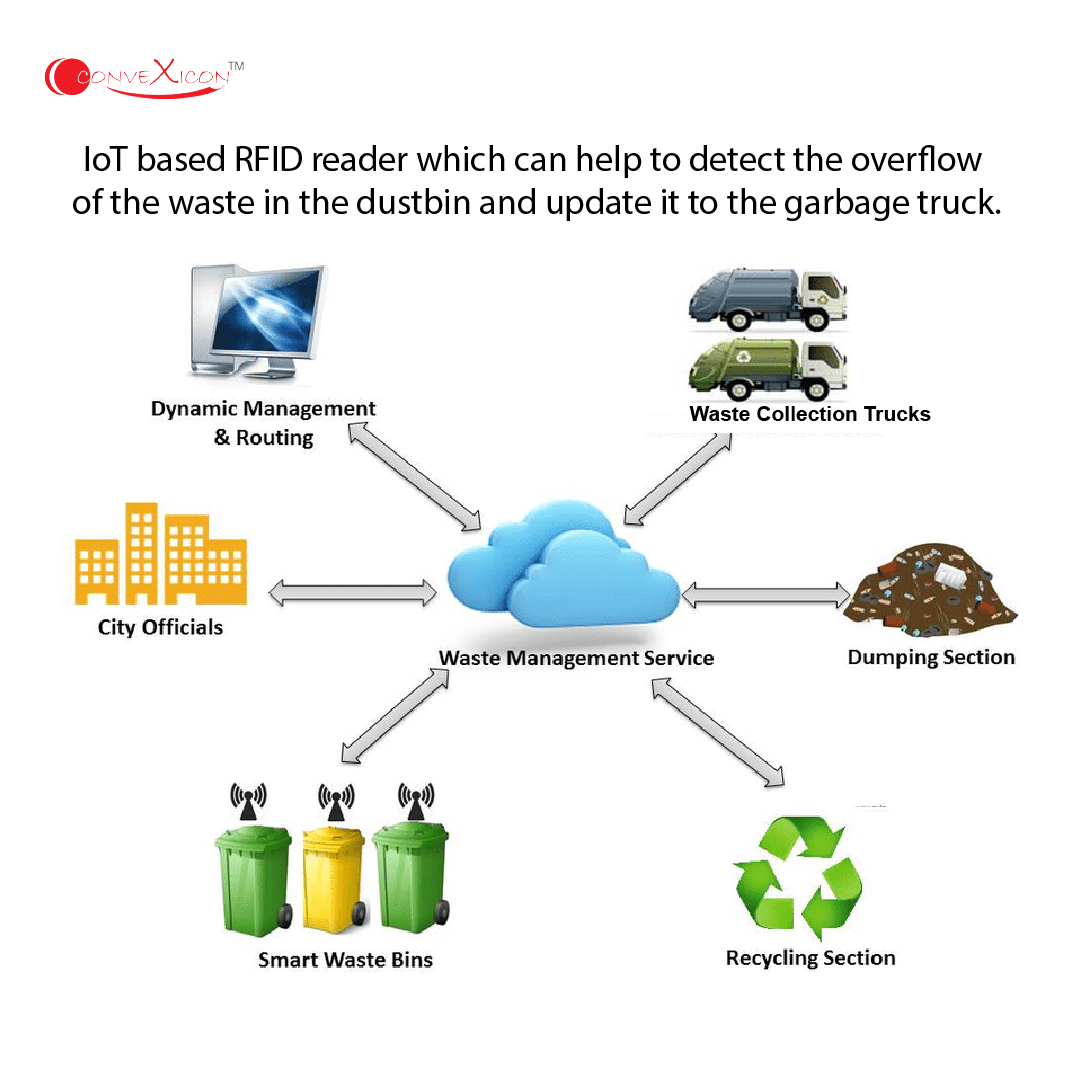 Smart Waste Management: Cost-efficient IoT Solution – UnaBiz