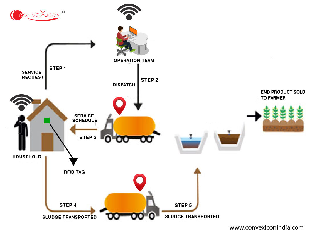 De-Sludge monitoring System