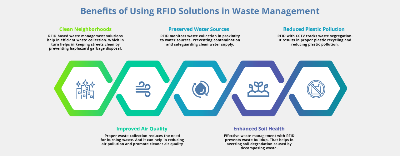 RFID based solid waste management system