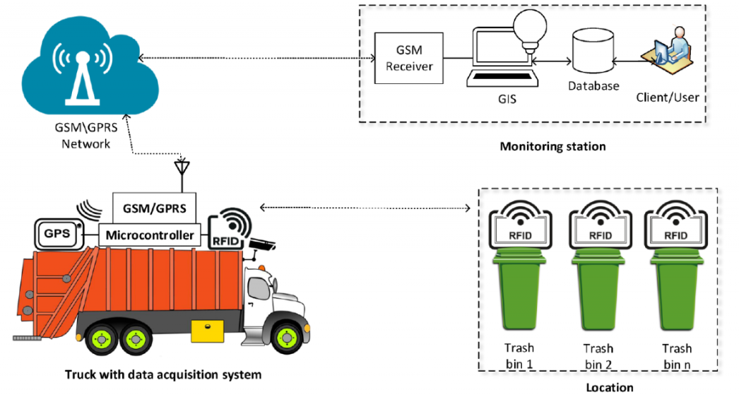 How RFID Based Waste Collection Tracking Works